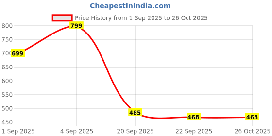 myntra.com Stylestry Women Synthetic Platform Sandal Heels stylestry Price History Graph from 1 Sep 2025 to 25 Oct 2025