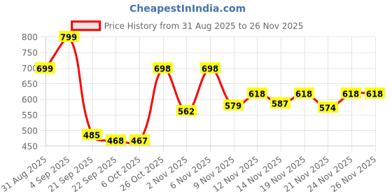 myntra.com Stylestry Women Synthetic Platform Sandal Heels stylestry Price History Graph from 31 Aug 2025 to 25 Nov 2025