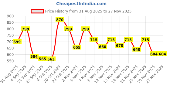 myntra.com Stylestry Women Synthetic Platform Sandal Heels stylestry Price History Graph from 31 Aug 2025 to 27 Nov 2025