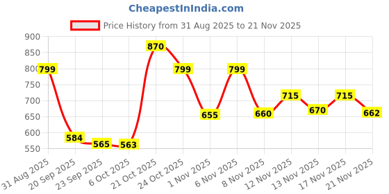 myntra.com Stylestry Women Synthetic Platform Sandal Heels stylestry Price History Graph from 31 Aug 2025 to 21 Nov 2025