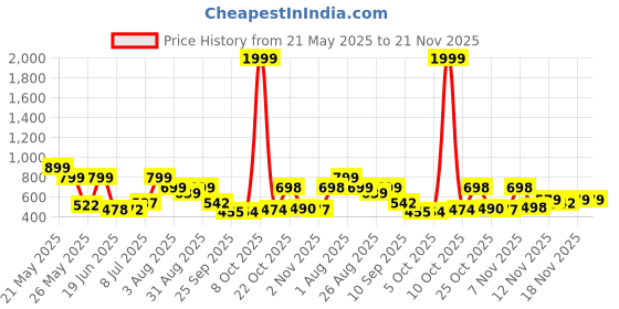 myntra.com Stylestry Women T-Strap Flats with Bows stylestry Price History Graph from 21 May 2025 to 21 Nov 2025