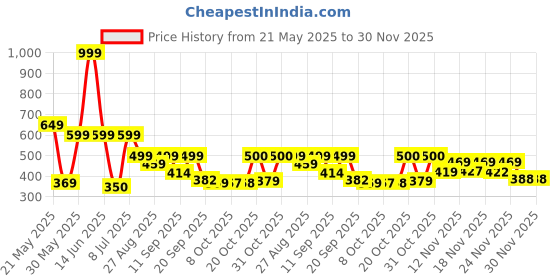 myntra.com Stylestry Women T-Strap Flats with Bows stylestry Price History Graph from 21 May 2025 to 30 Nov 2025