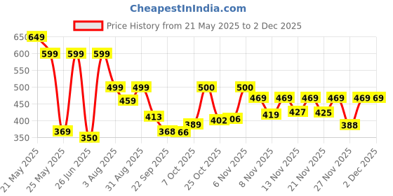 myntra.com Stylestry Women T-Strap Flats with Bows stylestry Price History Graph from 21 May 2025 to 1 Dec 2025