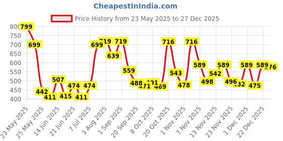 myntra.com Stylestry Women T-Strap Flats with Buckles stylestry Price History Graph from 23 May 2025 to 27 Dec 2025
