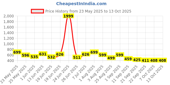 myntra.com Stylestry Women Textured Gladiators with Laser Cuts Flats stylestry Price History Graph from 23 May 2025 to 13 Oct 2025