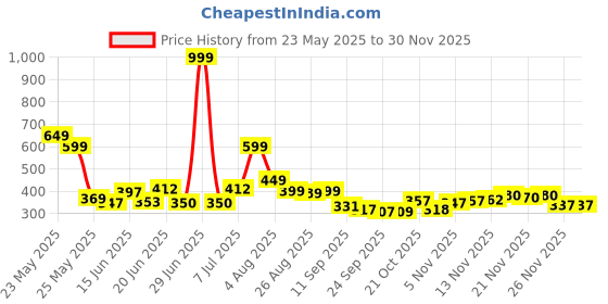 myntra.com Stylestry Women Textured Open Toe Flats stylestry Price History Graph from 23 May 2025 to 26 Nov 2025