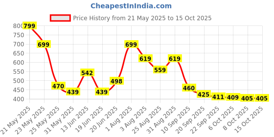 myntra.com Stylestry Women Textured Open Toe Flats stylestry Price History Graph from 21 May 2025 to 14 Oct 2025