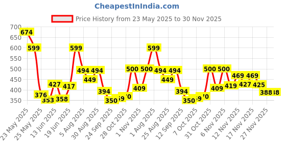 myntra.com Stylestry Women Textured Open Toe Flats with Bows stylestry Price History Graph from 23 May 2025 to 30 Nov 2025