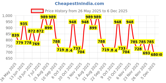myntra.com Stylestry Women TPR Square Toe Block Sandals with Buckles stylestry Price History Graph from 26 May 2025 to 6 Dec 2025