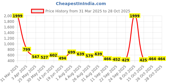 myntra.com Stylestry Women Walking Marking Shoes stylestry Price History Graph from 31 Mar 2025 to 28 Oct 2025