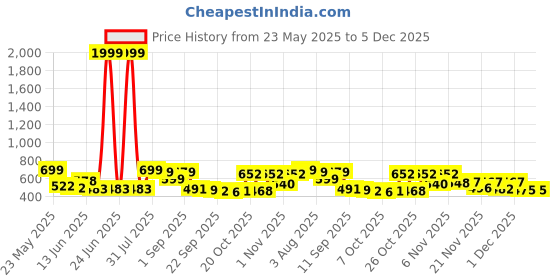 myntra.com Stylestry Women Wedge Sandals with Laser Cuts stylestry Price History Graph from 23 May 2025 to 4 Dec 2025