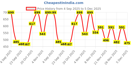 myntra.com Stylestry Women White Open Toe Flats stylestry Price History Graph from 4 Sep 2025 to 5 Dec 2025