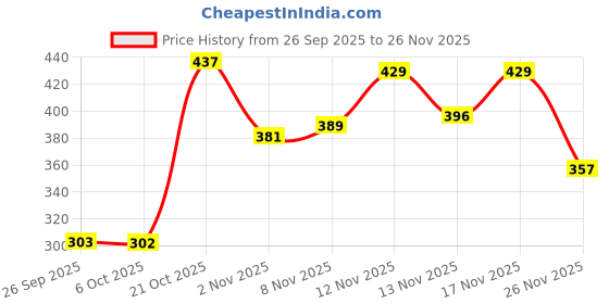 myntra.com Stylestry Women White Open Toe Flats stylestry Price History Graph from 26 Sep 2025 to 26 Nov 2025