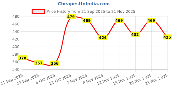 myntra.com Stylestry Women White Solid Open Toe Flats stylestry Price History Graph from 21 Sep 2025 to 21 Nov 2025