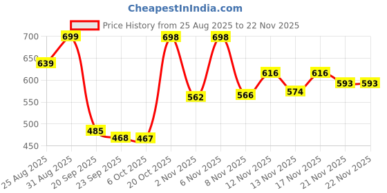 myntra.com Stylestry Women Woven Design Platform Sandals with Laser Cuts stylestry Price History Graph from 25 Aug 2025 to 21 Nov 2025