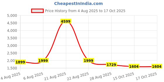 myntra.com stylesutraa vogue Floral Printed Straight Kurta With Trousers & Dupatta stylesutraa vogue Price History Graph from 4 Aug 2025 to 17 Oct 2025