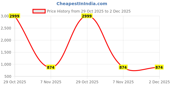 myntra.com stylesutraa vogue Printed Tunic stylesutraa vogue Price History Graph from 29 Oct 2025 to 2 Dec 2025