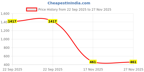 myntra.com styletex 215 cm (7 ft) Polyester Semi Transparent Door Curtain (Pack Of 2) (Plain, Light Green) styletex Price History Graph from 22 Sep 2025 to 27 Nov 2025