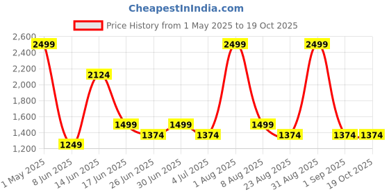 myntra.com Styleveda Abstract Prined Mirror Work Tussar Saree styleveda Price History Graph from 1 May 2025 to 18 Oct 2025