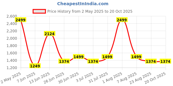 myntra.com Styleveda Abstract Printed Zari Pure Georgette Saree styleveda Price History Graph from 2 May 2025 to 19 Oct 2025