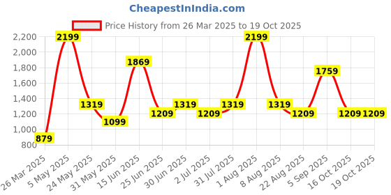 myntra.com Styleveda AbstractPrinted Woven Design Zari Pure Georgette Saree styleveda Price History Graph from 26 Mar 2025 to 16 Oct 2025