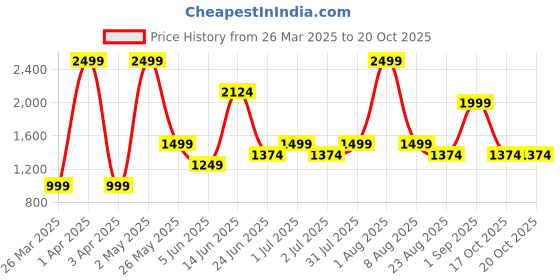 myntra.com Styleveda Bandhani Poly Georgette Bandhani Saree styleveda Price History Graph from 26 Mar 2025 to 19 Oct 2025