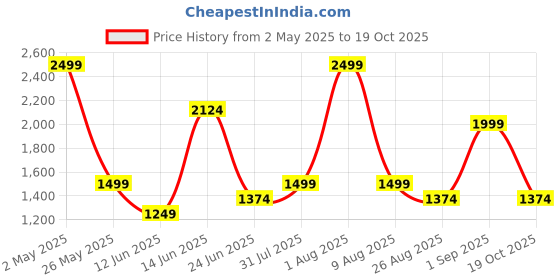 myntra.com Styleveda Bandhani Poly Georgette Bandhani Saree styleveda Price History Graph from 2 May 2025 to 19 Oct 2025