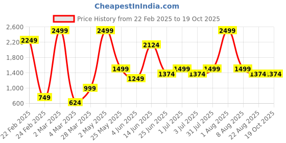 myntra.com Styleveda Bandhani Poly Georgette Block Print Saree styleveda Price History Graph from 22 Feb 2025 to 19 Oct 2025