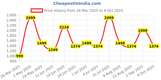 myntra.com Styleveda Bandhani Poly Georgette Saree styleveda Price History Graph from 28 Mar 2025 to 9 Oct 2025