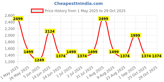 myntra.com Styleveda Bandhani Poly Georgette Saree styleveda Price History Graph from 1 May 2025 to 28 Oct 2025