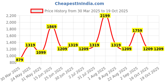 myntra.com Styleveda Bandhani Printed Zari Pure Georgette Bandhani Saree styleveda Price History Graph from 30 Mar 2025 to 16 Oct 2025