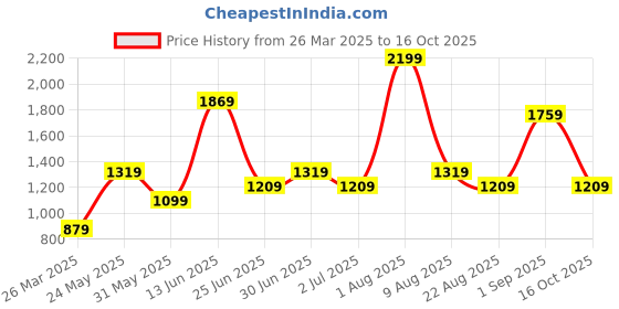 myntra.com Styleveda Bandhani Zari Pure Georgette Bandhani Saree styleveda Price History Graph from 26 Mar 2025 to 16 Oct 2025
