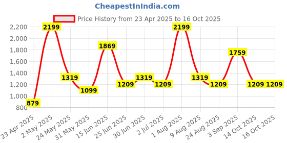 myntra.com Styleveda Bandhani Zari Pure Georgette Bandhani Saree styleveda Price History Graph from 23 Apr 2025 to 16 Oct 2025