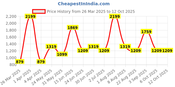 myntra.com Styleveda Bandhani Zari Pure Georgette Bandhani Saree styleveda Price History Graph from 26 Mar 2025 to 11 Oct 2025