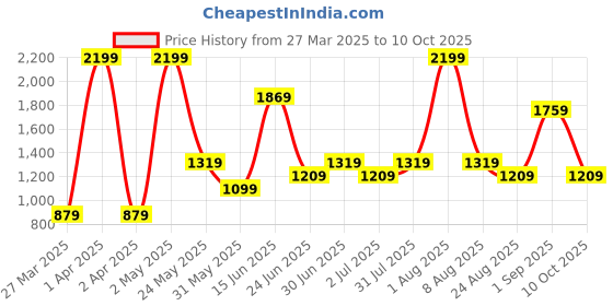 myntra.com Styleveda Bandhani Zari Pure Georgette Bandhani Saree styleveda Price History Graph from 27 Mar 2025 to 10 Oct 2025