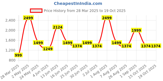 myntra.com Styleveda Bandhani Zari Pure Georgette Block Print Saree styleveda Price History Graph from 28 Mar 2025 to 18 Oct 2025