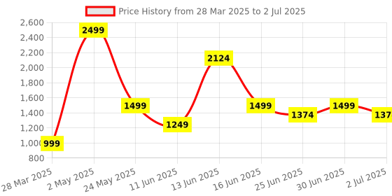 myntra.com Styleveda Checked Pure Georgette Block Print Saree styleveda Price History Graph from 28 Mar 2025 to 2 Jul 2025