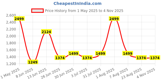 myntra.com Styleveda Ethnic Motifs Prinred Saree With Blouse Piece styleveda Price History Graph from 1 May 2025 to 3 Nov 2025