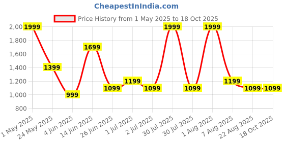 myntra.com Styleveda Ethnic Motifs Printed Saree styleveda Price History Graph from 1 May 2025 to 17 Oct 2025