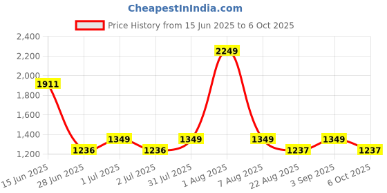 myntra.com Styleveda Ethnic Motifs Printed Saree styleveda Price History Graph from 15 Jun 2025 to 6 Oct 2025