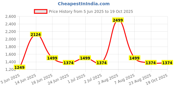 myntra.com Styleveda Ethnic Motifs Woven Design Zari Banarasi Saree styleveda Price History Graph from 5 Jun 2025 to 18 Oct 2025