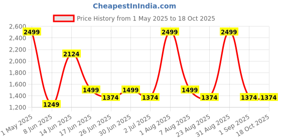 myntra.com Styleveda Floral Mirror Work Silk Blend Tussar Saree styleveda Price History Graph from 1 May 2025 to 18 Oct 2025
