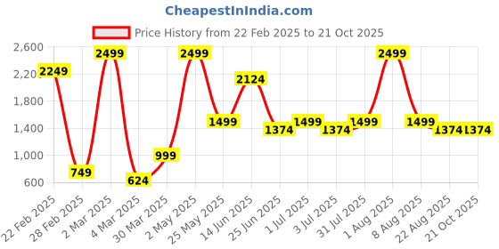 myntra.com Styleveda Floral Poly Georgette Block Print Saree styleveda Price History Graph from 22 Feb 2025 to 19 Oct 2025