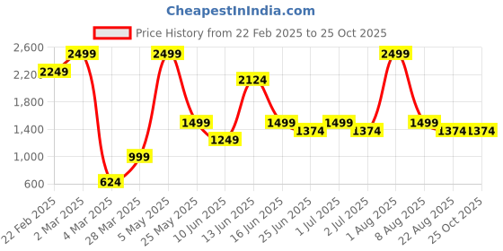 myntra.com Styleveda Floral Poly Georgette Block Print Saree styleveda Price History Graph from 22 Feb 2025 to 24 Oct 2025