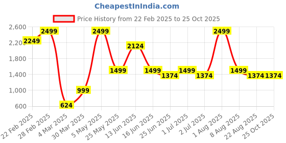 myntra.com Styleveda Floral Poly Georgette Block Print Saree styleveda Price History Graph from 22 Feb 2025 to 24 Oct 2025