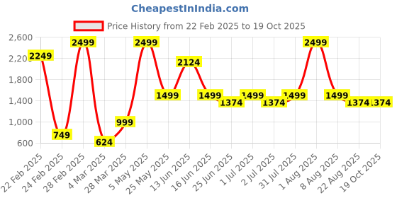myntra.com Styleveda Floral Poly Georgette Block Print Saree styleveda Price History Graph from 22 Feb 2025 to 19 Oct 2025