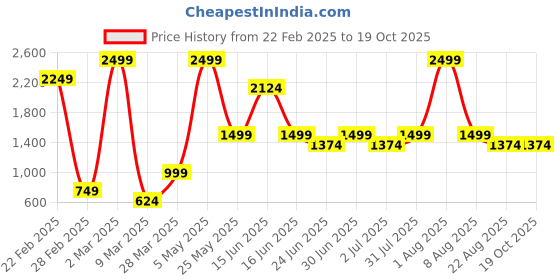myntra.com Styleveda Floral Poly Georgette Block Print Saree styleveda Price History Graph from 22 Feb 2025 to 19 Oct 2025