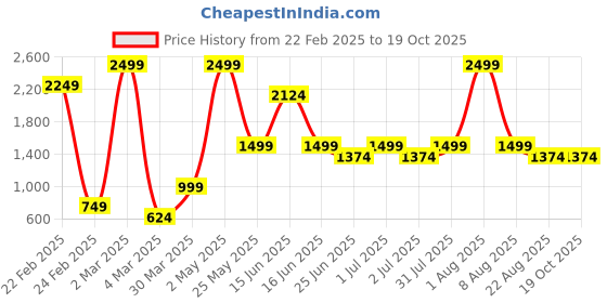 myntra.com Styleveda Floral Poly Georgette Block Print Saree styleveda Price History Graph from 22 Feb 2025 to 19 Oct 2025