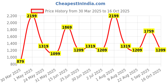 myntra.com Styleveda Floral Printed Indie Florals Saree styleveda Price History Graph from 30 Mar 2025 to 16 Oct 2025