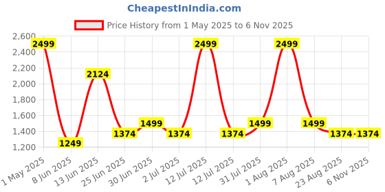 myntra.com Styleveda Floral Printed Pure Georgette Saree styleveda Price History Graph from 1 May 2025 to 6 Nov 2025